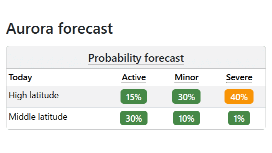 SpaceWeatherLive.comの今日の確率予報（Probability forecast）