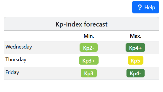SpaceWeatherLive.comのKp-index forecast（3日間のKp指数予報）